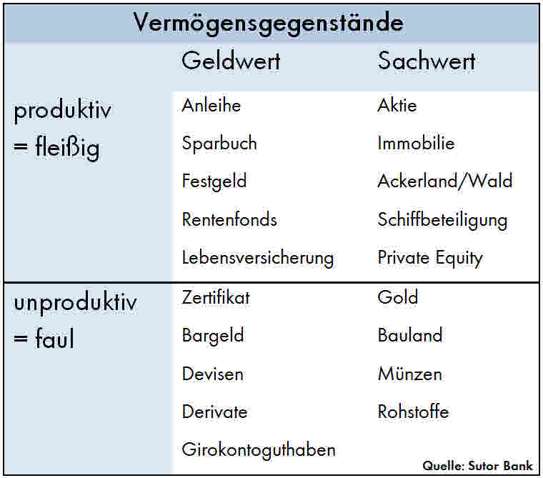 Investitionen sind entweder faul oder fleißig, also unproduktives oder produktives Vermögen.
