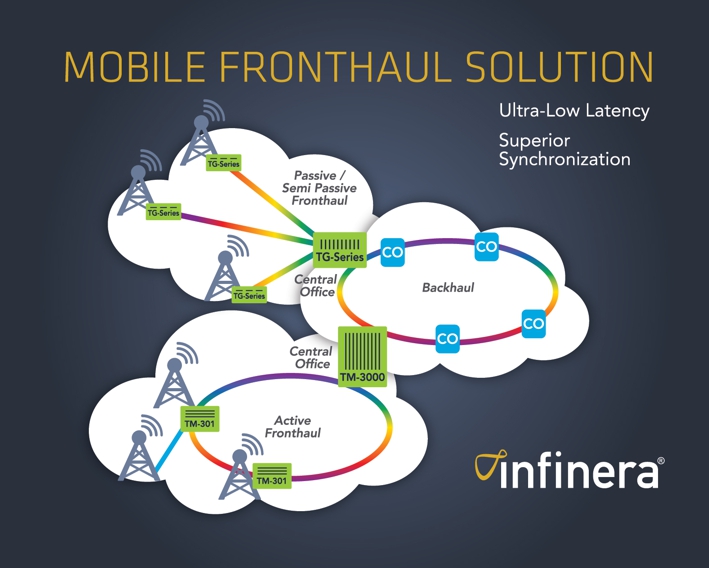 Mobile Fronthaul von Infinera zeichnet sich durch geringe Latenz und hervorragende Synchronisation a Mobile Fronthaul von Infinera zeichnet sich durch geringe Latenz und hervorragende Synchronisation a