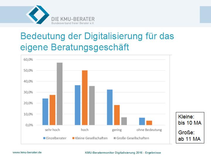 KMU-Beratermonitor Digitalisierung 2016: Bedeutung der Digitalisierung für das Beratungsgeschäft