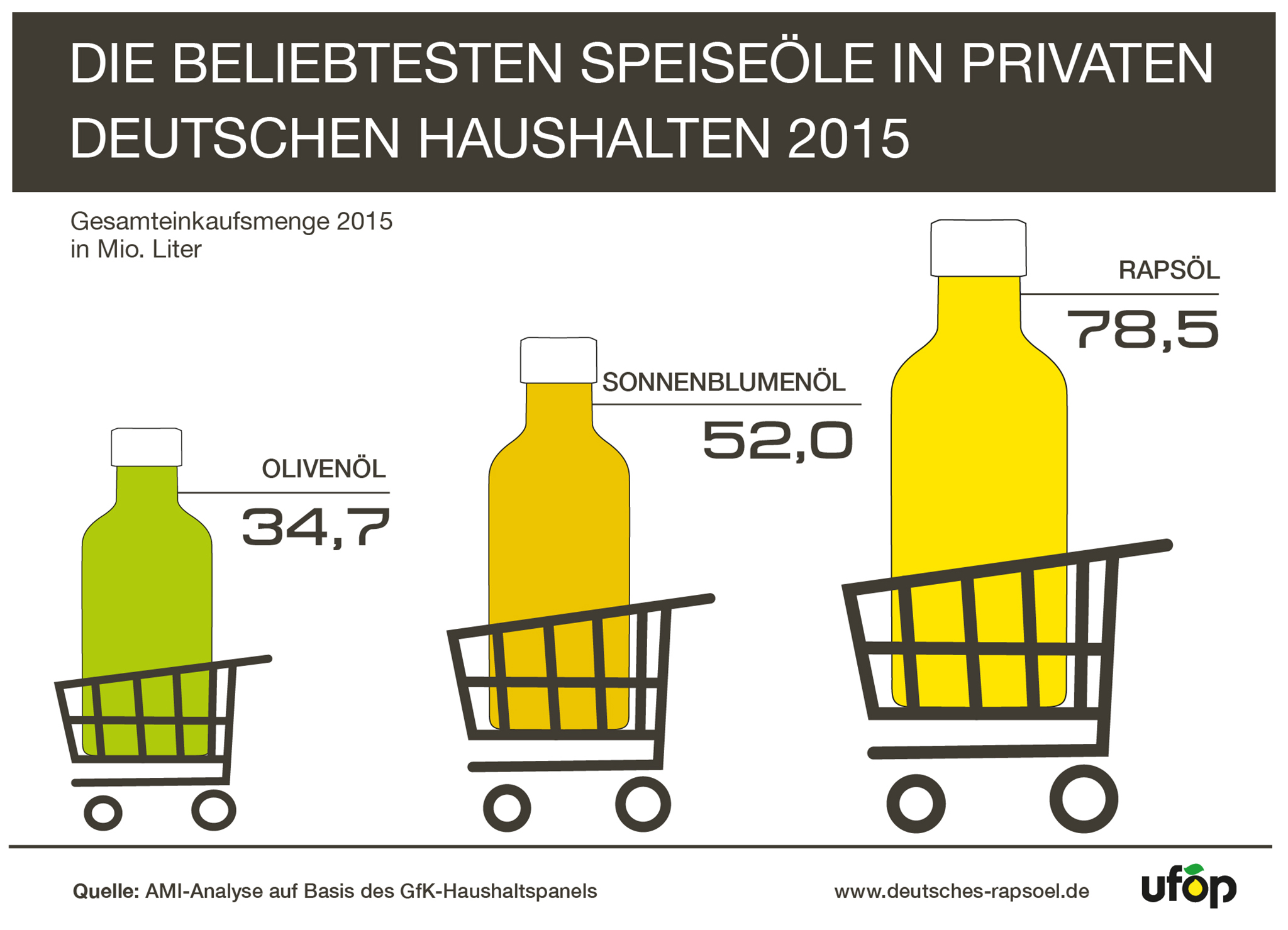 Rapsöl war auch 2015 wieder das beliebteste Speiseöl Deutschlands Rapsöl war auch 2015 wieder das beliebteste Speiseöl Deutschlands