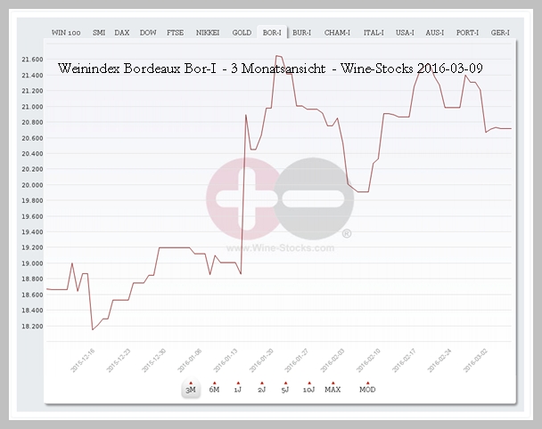 Bordeaux Weinindex 3 Monate Wine-Stocks Bordeaux Weinindex 3 Monate Wine-Stocks
