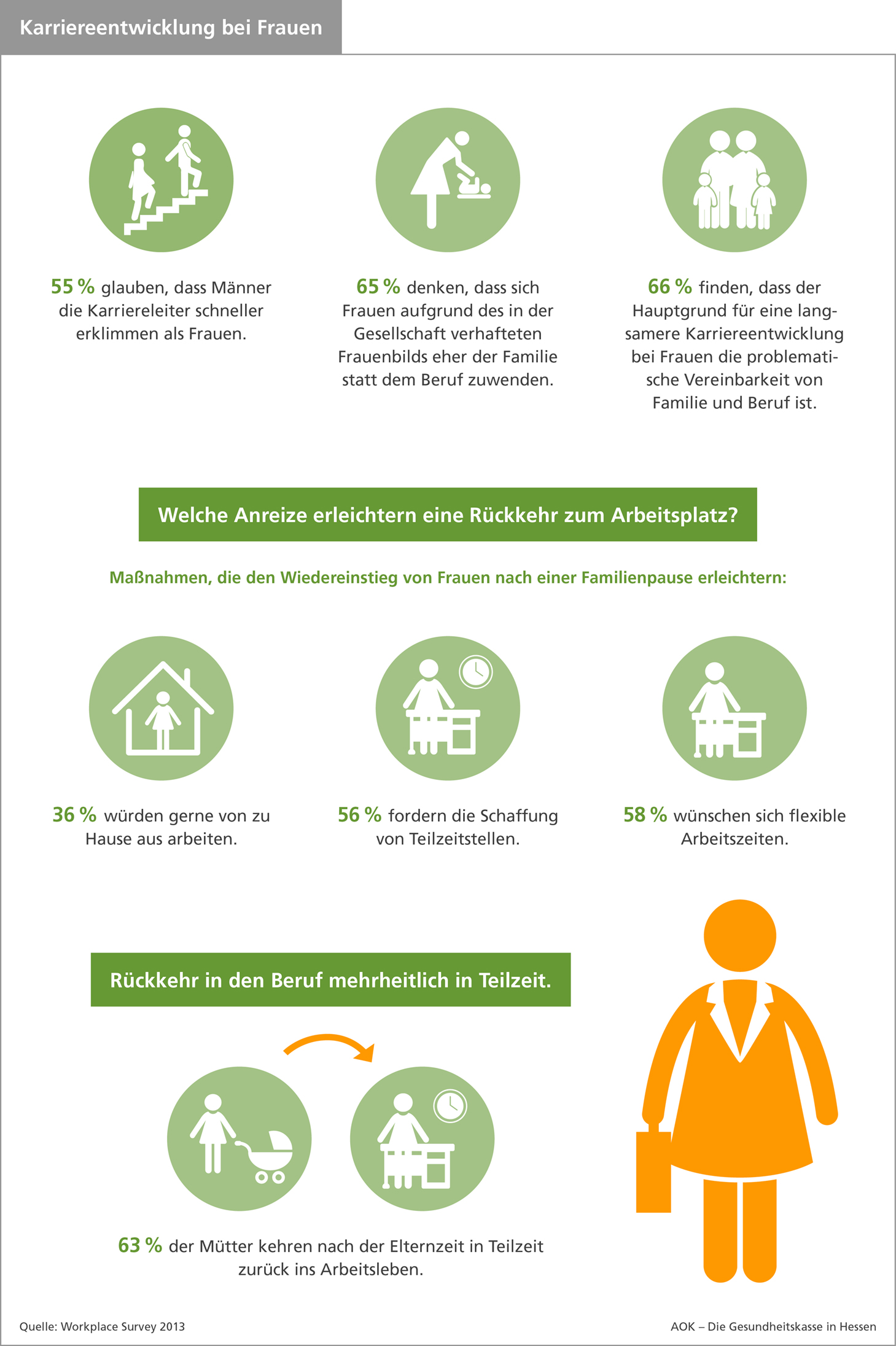 Die Infografik fasst die Meinungen zur Karriereentwicklung von Frauen zusammen