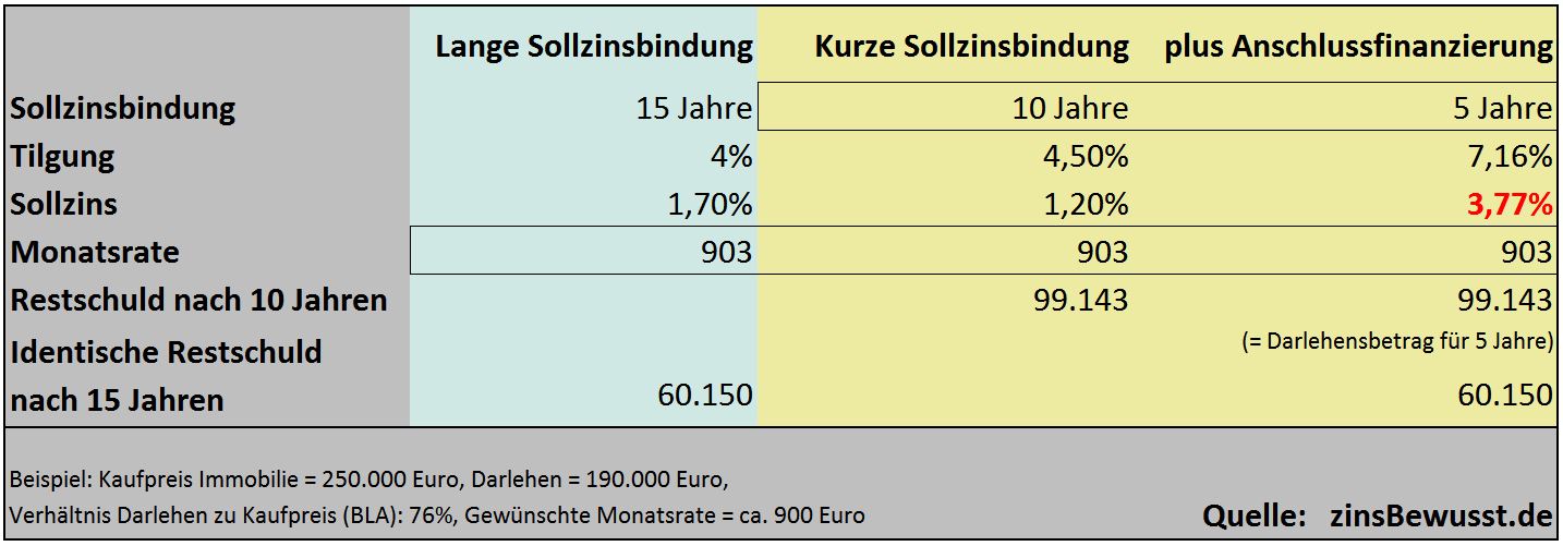 Berechnungsbeispiel: die richtige Sollzinsbindung Berechnungsbeispiel: die richtige Sollzinsbindung
