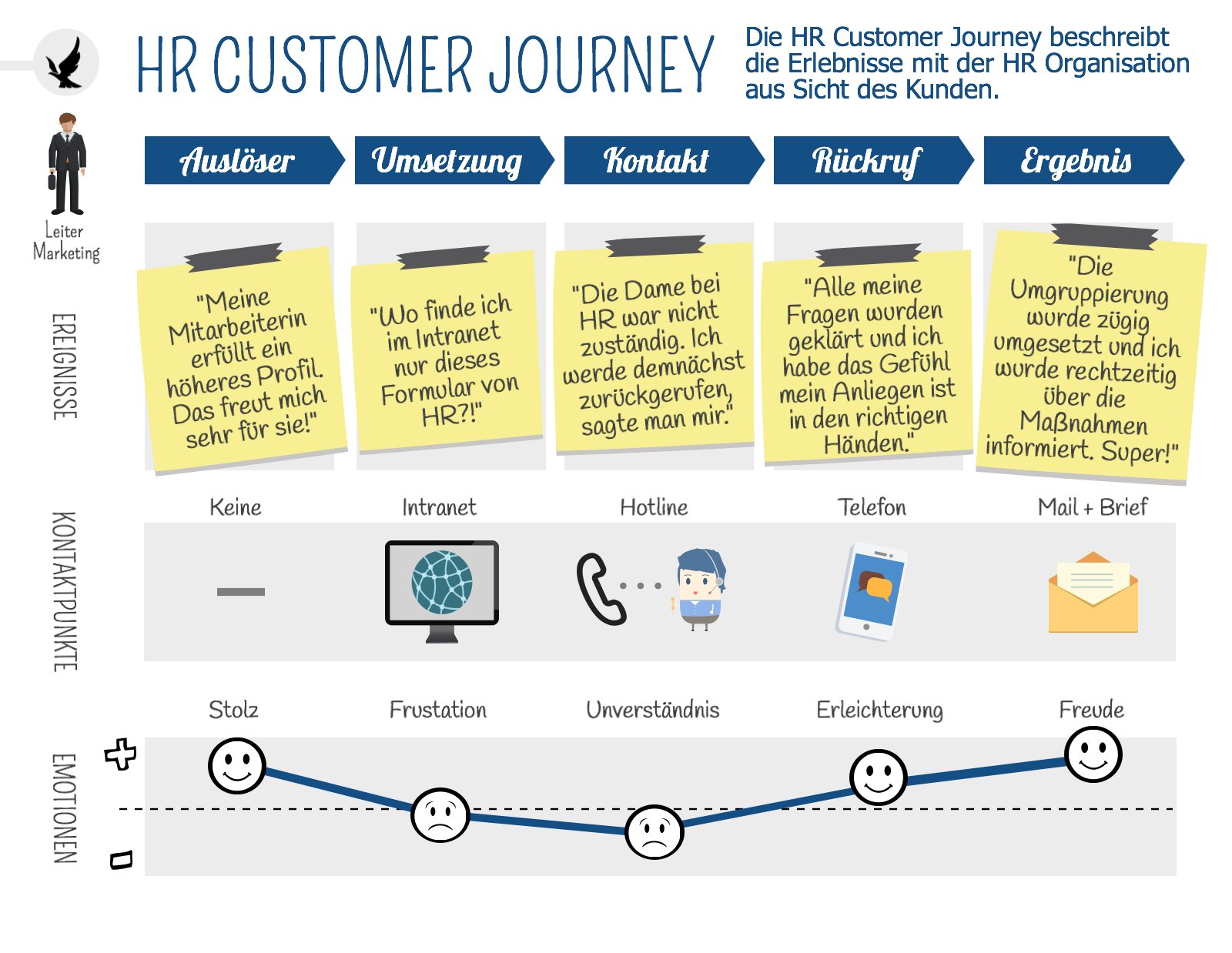 HR Customer Journey HR Customer Journey