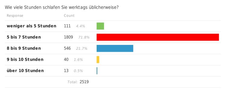 Österreicher schlafen zu wenig Österreicher schlafen zu wenig