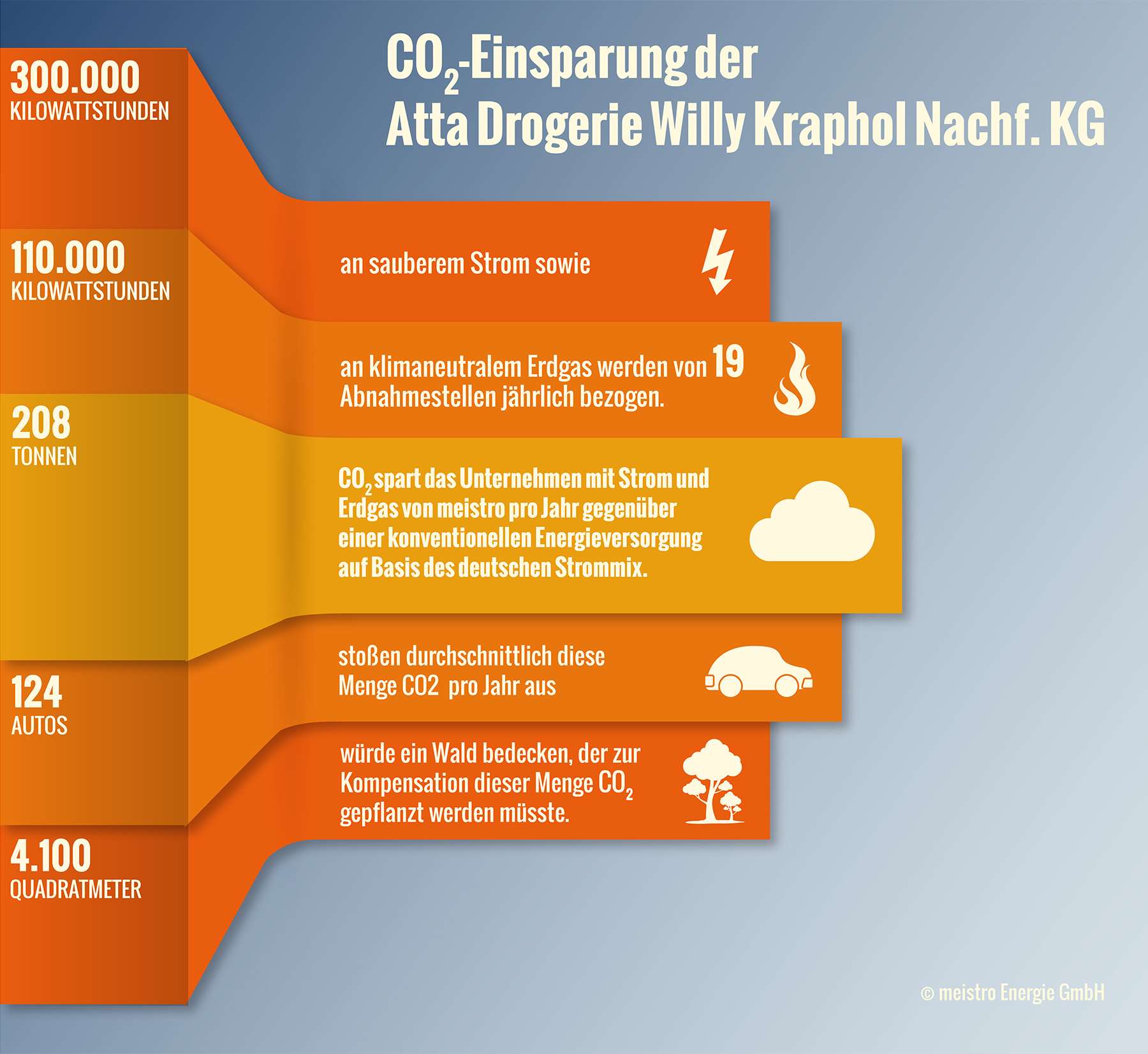 Die CO2-Einsparung der Atta Drogerie Willy Krapo durch den Wechsel zu meistro Die CO2-Einsparung der Atta Drogerie Willy Krapo durch den Wechsel zu meistro