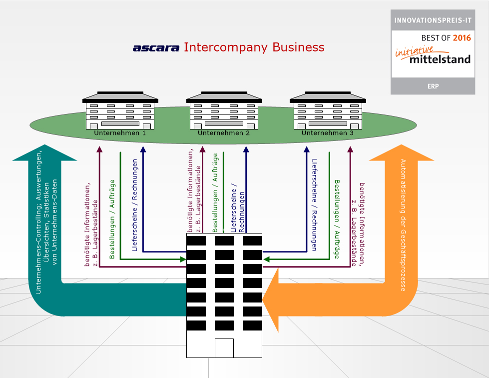Rechtlich getrennte Unternehmen bleiben durch das Modul ascara Intercompany Business vernetzt. Rechtlich getrennte Unternehmen bleiben durch das Modul ascara Intercompany Business vernetzt.