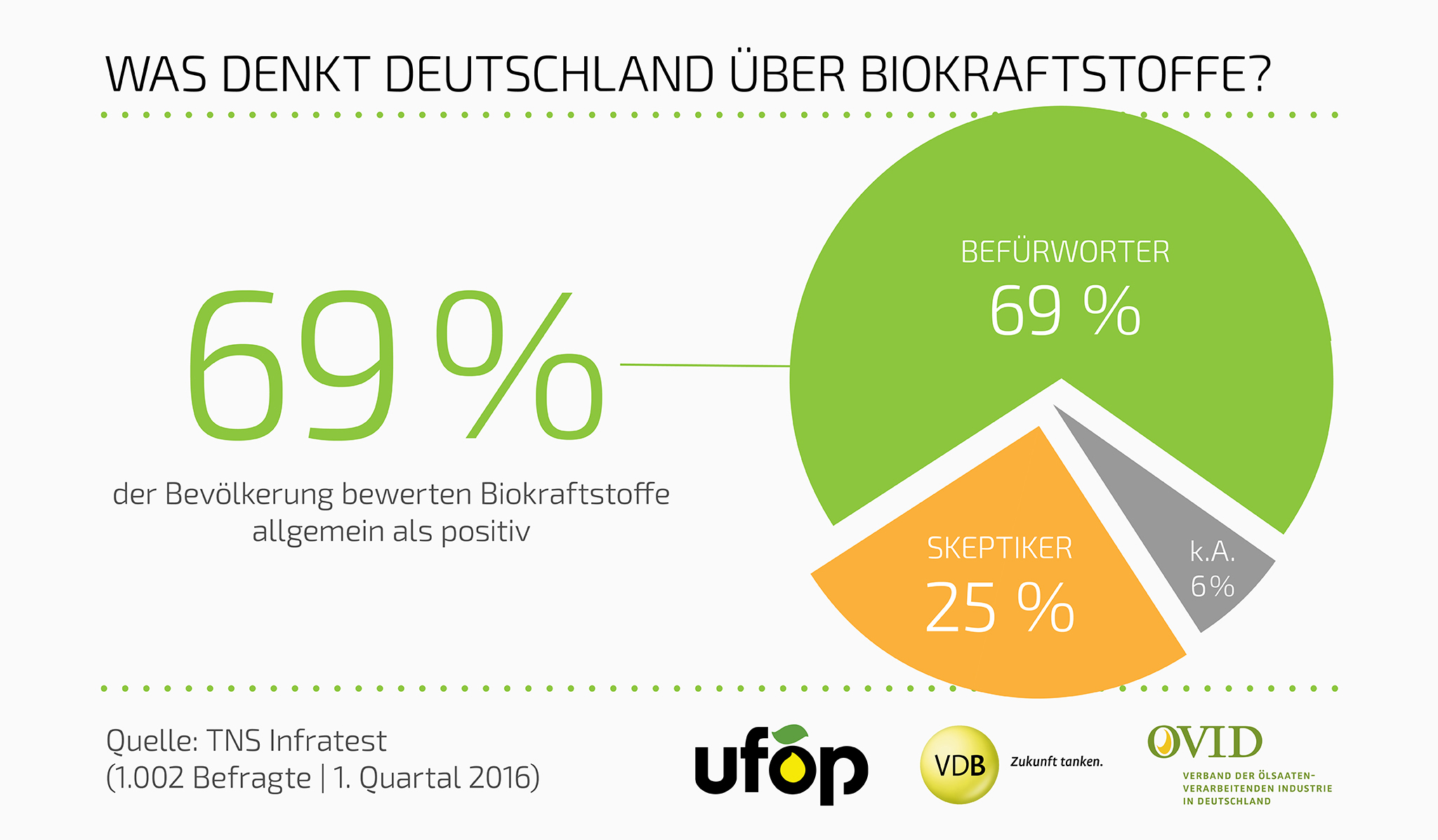Zwei Drittel aller Deutschen stehen Biokraftstoffen positiv gegenüber.