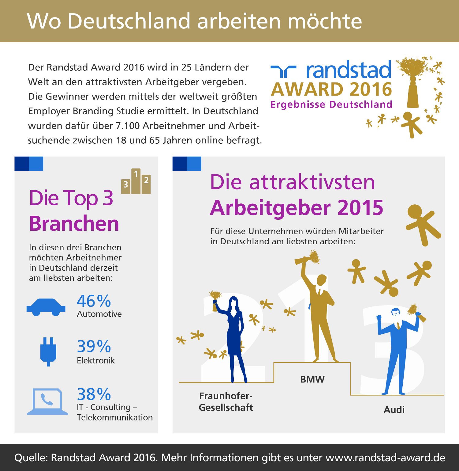 Randstad Award 2016:BMW, Fraunhofer-Gesellschaft und Audi sind Deutschlands attraktivste Arbeitgeber Randstad Award 2016:BMW, Fraunhofer-Gesellschaft und Audi sind Deutschlands attraktivste Arbeitgeber