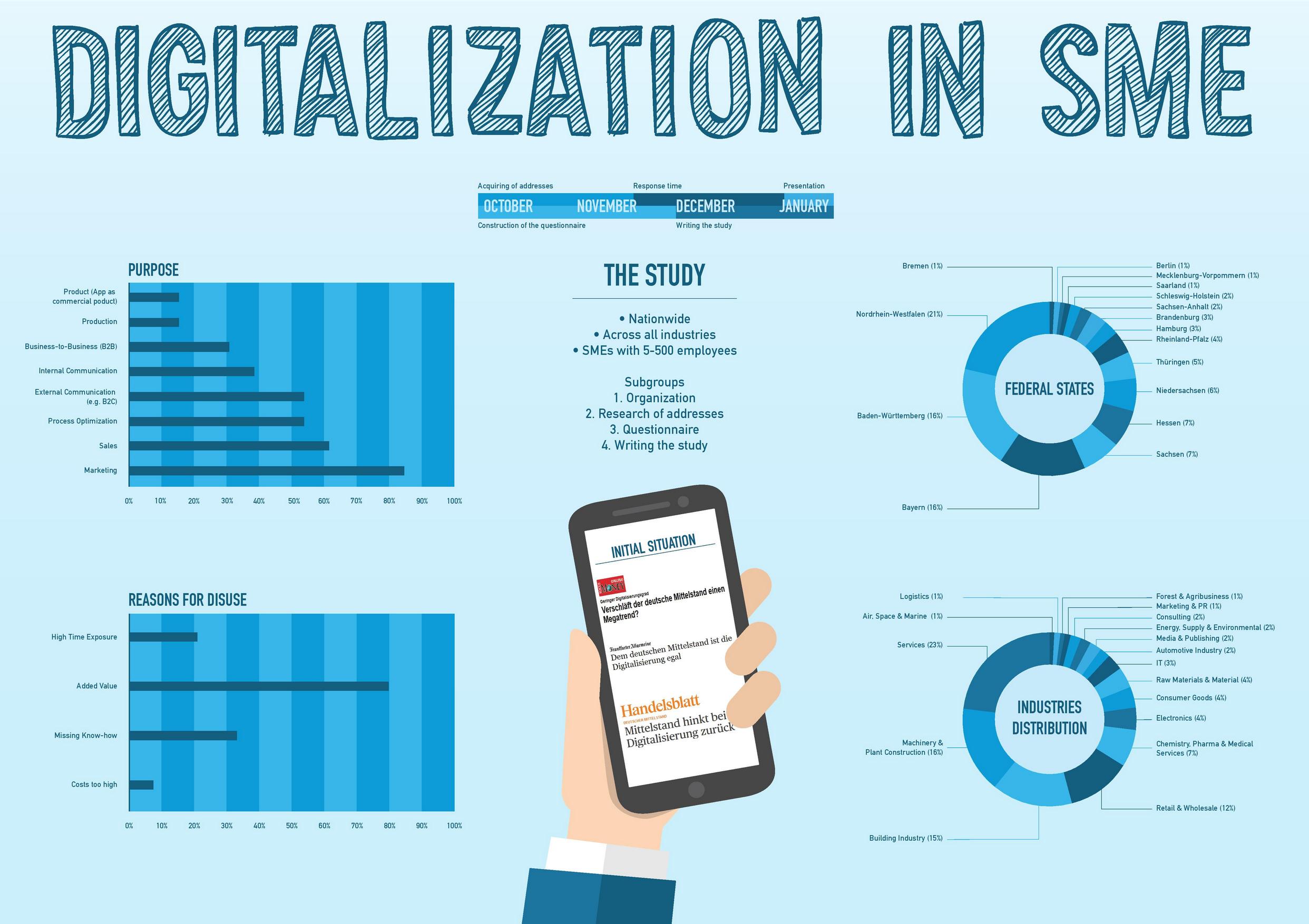 Digitalization in SME