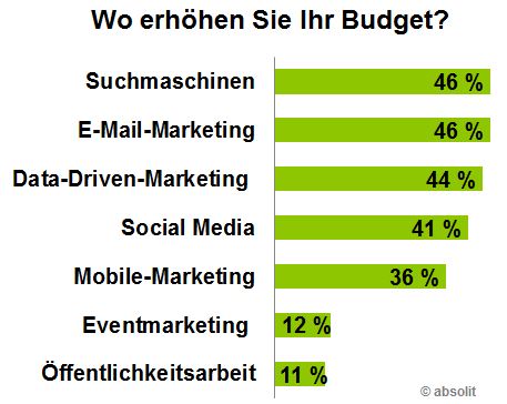 Budget-Erhöhungen im Digital-Marketing 2016