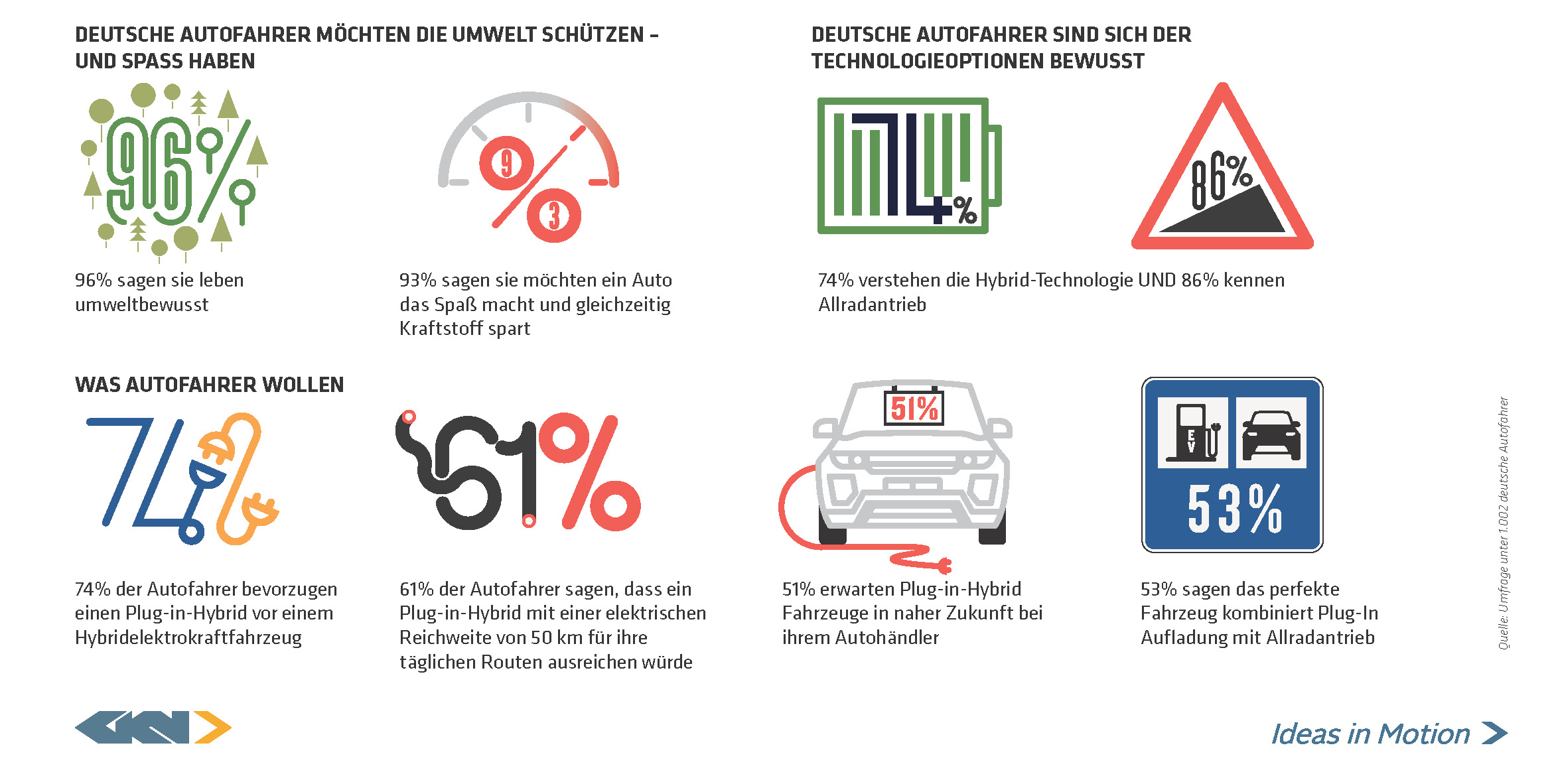 Die Umfrageergebnisse in der Grafikdarstellung (Bildquelle: GKN Driveline) Die Umfrageergebnisse in der Grafikdarstellung (Bildquelle: GKN Driveline)