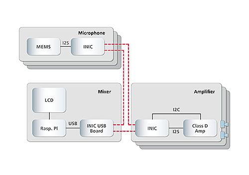 Skalierung von MOST150 für Systeme der Einstiegsklasse auf Basis des Coax Physical Layers