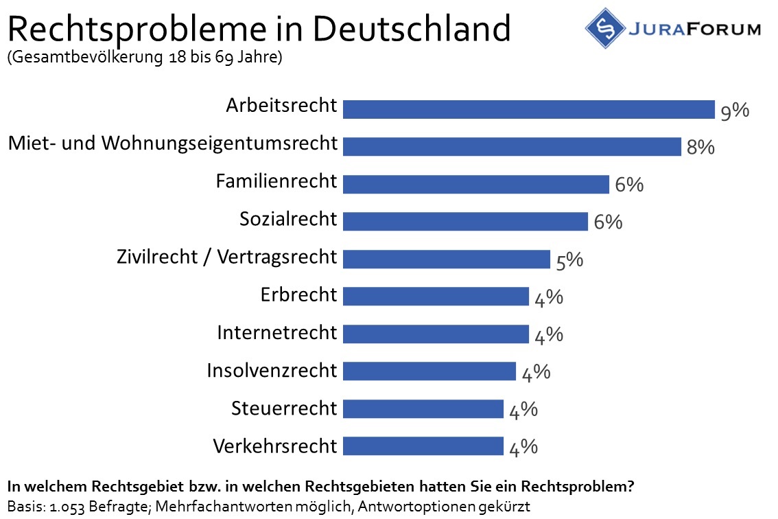 Rechtsprobleme in Deutschand - Top-10-Rechtsgebiete Rechtsprobleme in Deutschand - Top-10-Rechtsgebiete