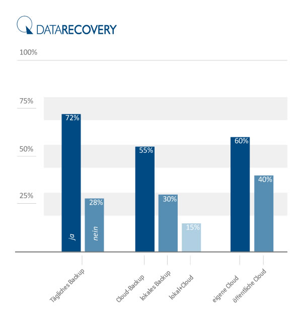 DATARECOVERY®Datenrettung: Auswertung einer Umfrage zum Backupverhalten unter 500 CeBIT Besuchern DATARECOVERY®Datenrettung: Auswertung einer Umfrage zum Backupverhalten unter 500 CeBIT Besuchern
