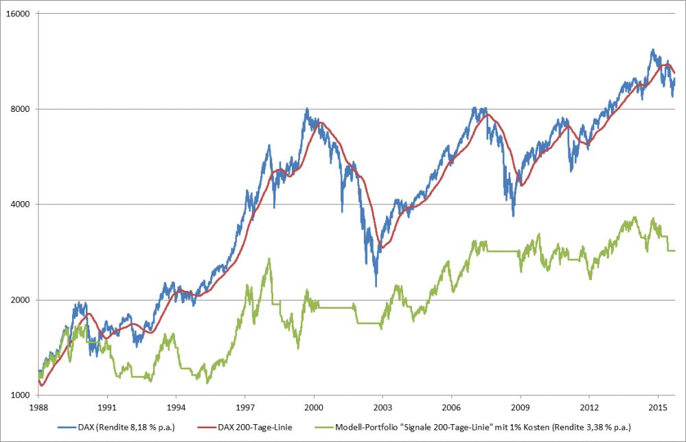 Grafik: Entwicklung DAX vs. aktiv gemanagtes Modell-Portfolio (Kauf und Verkauf anhand Signale 200-T Grafik: Entwicklung DAX vs. aktiv gemanagtes Modell-Portfolio (Kauf und Verkauf anhand Signale 200-T