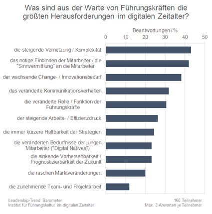 IFIDZ: Leaderhip-Trend-Barometer IFIDZ: Leaderhip-Trend-Barometer