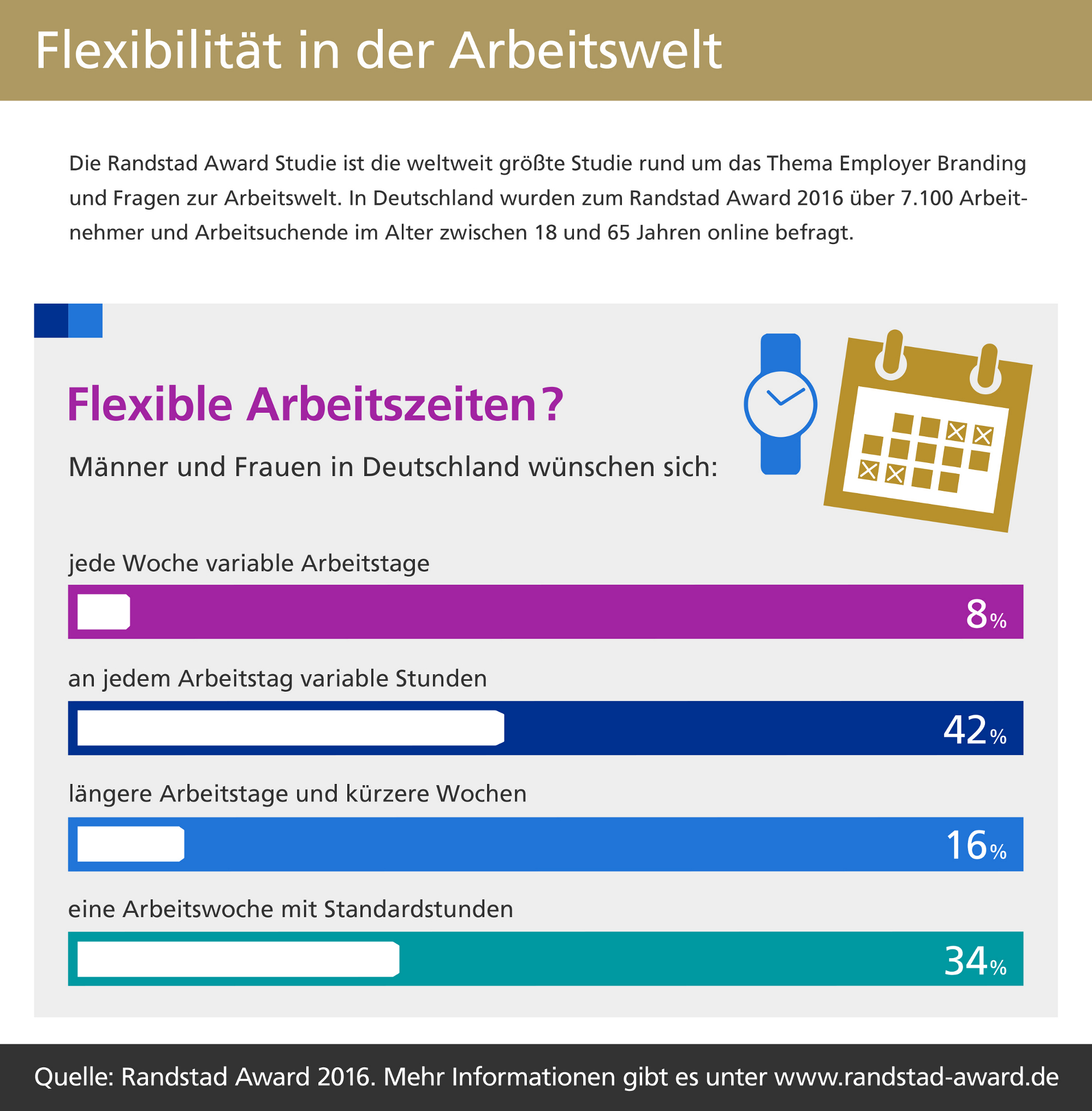Randstad Award Studie 2016: Ergebnisse zum Thema Flexibilität am Arbeitsplatz Randstad Award Studie 2016: Ergebnisse zum Thema Flexibilität am Arbeitsplatz