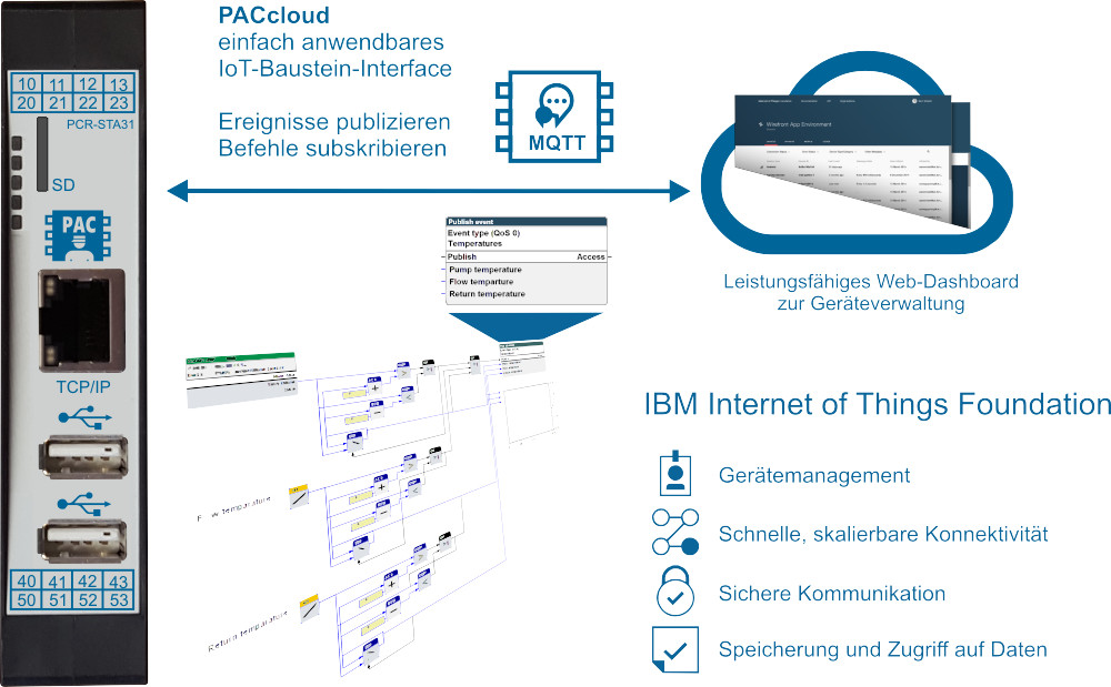 PACcubes im IoT