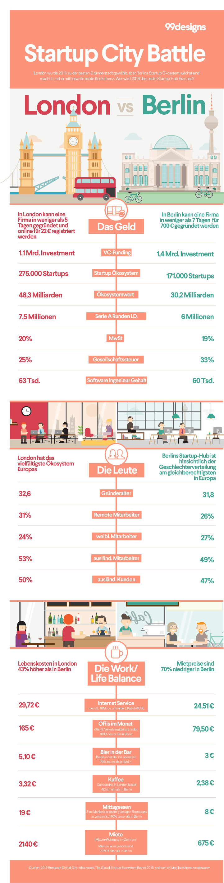 Infografik zu London vs. Berlin (Bildquelle: @99designs) Infografik zu London vs. Berlin (Bildquelle: @99designs)