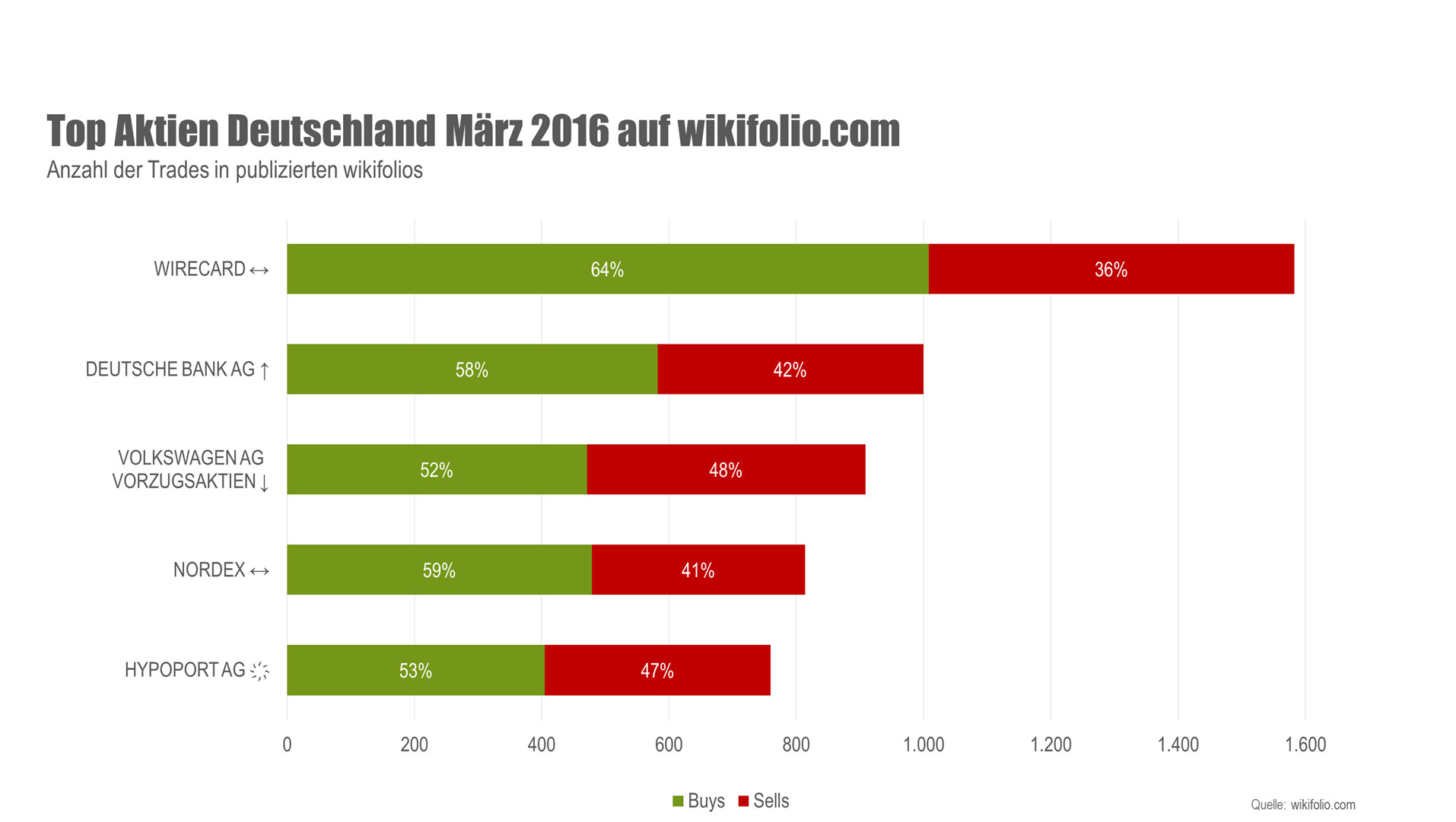 Die fünf meist gehandelten deutschen Aktien auf wikifolio.com im März 2016 (Quelle: wikifolio.com).