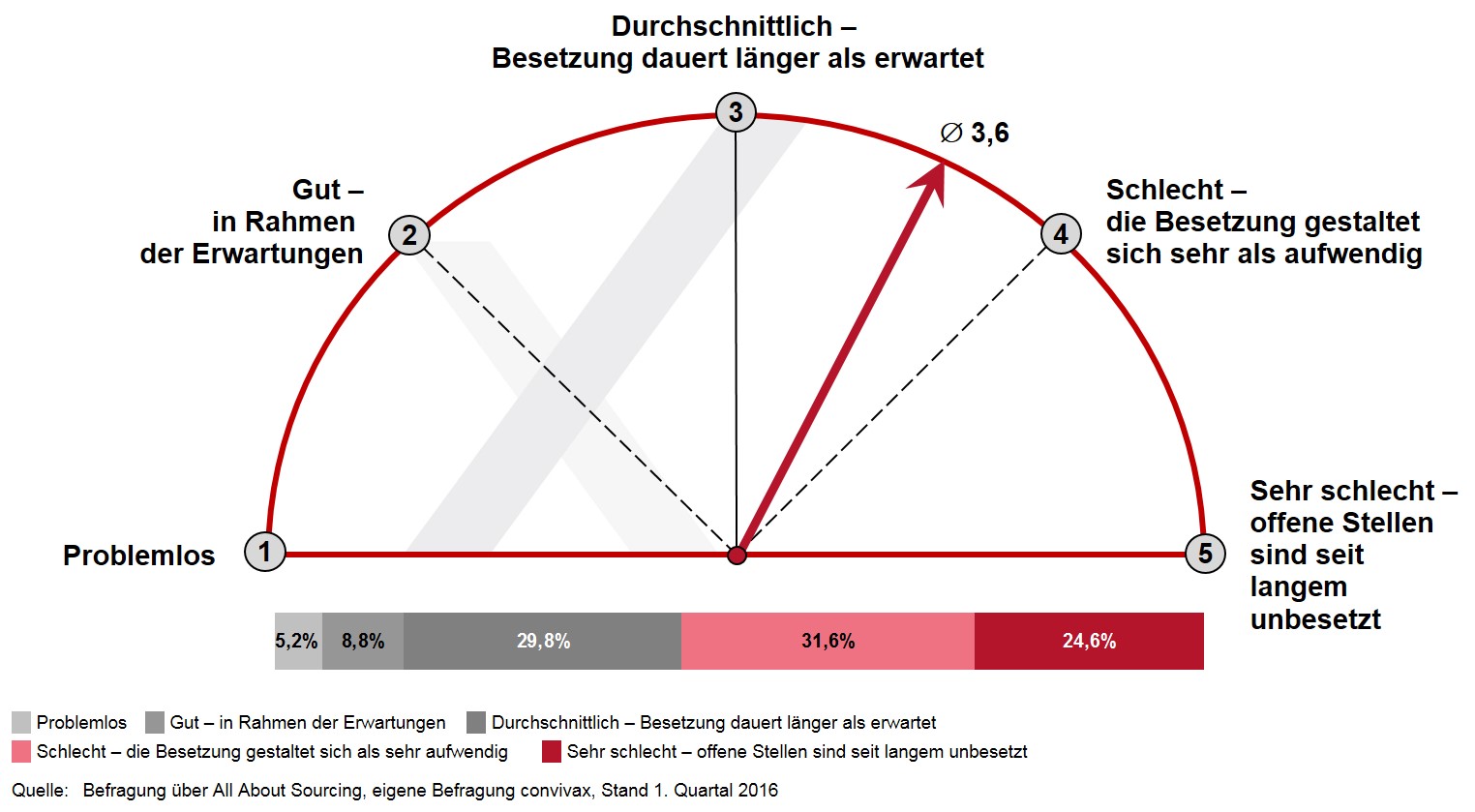 Wie gut können Sie derzeit Stellen im Einkauf besetzen?
