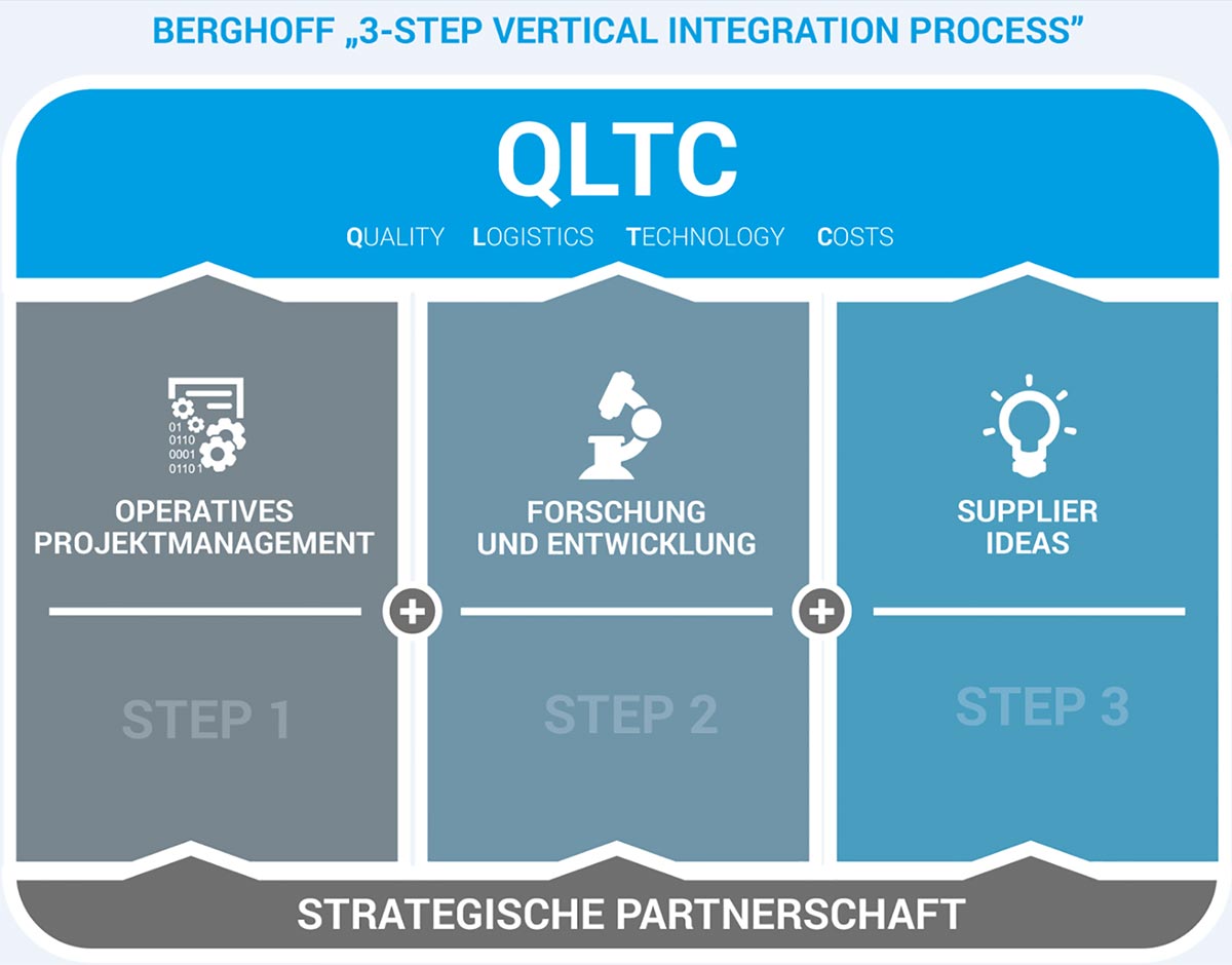 Der"3-Step Vertical Integration Process" von Berghoff setzt neue Maßstäbe Der"3-Step Vertical Integration Process" von Berghoff setzt neue Maßstäbe