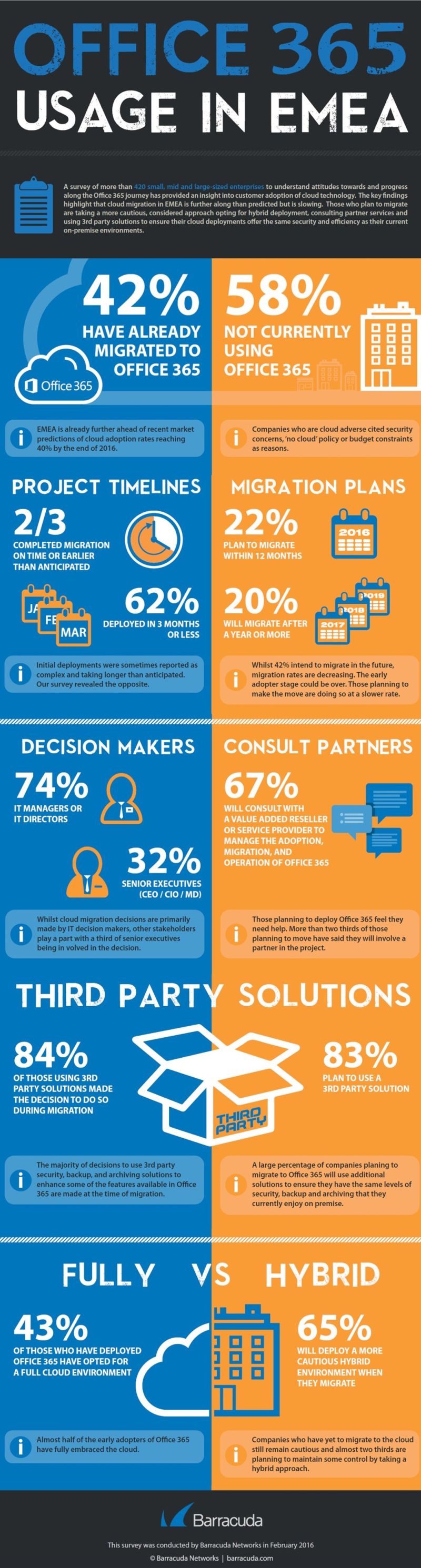 Infografik zur Umfrage von Barracuda Networks