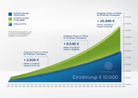 Frauenpower: Investitionschart