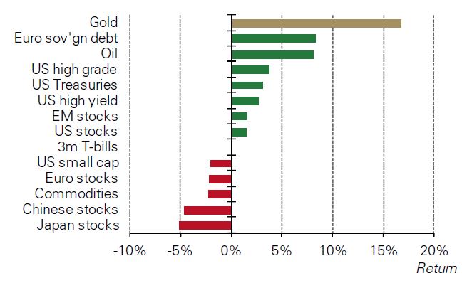 In Q1 2016 hat Gold alle anderen Anlageklassen geschlagen (Quelle: World Gold Council) In Q1 2016 hat Gold alle anderen Anlageklassen geschlagen (Quelle: World Gold Council)