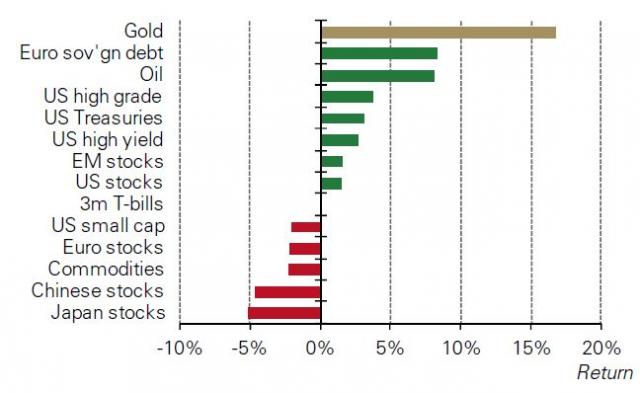 In Q1 2016 hat Gold alle anderen Anlageklassen geschlagen (Quelle: World Gold Council) In Q1 2016 hat Gold alle anderen Anlageklassen geschlagen (Quelle: World Gold Council)