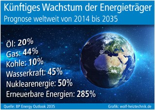 Grafik: wolf-heiztechnik.de Grafik: wolf-heiztechnik.de