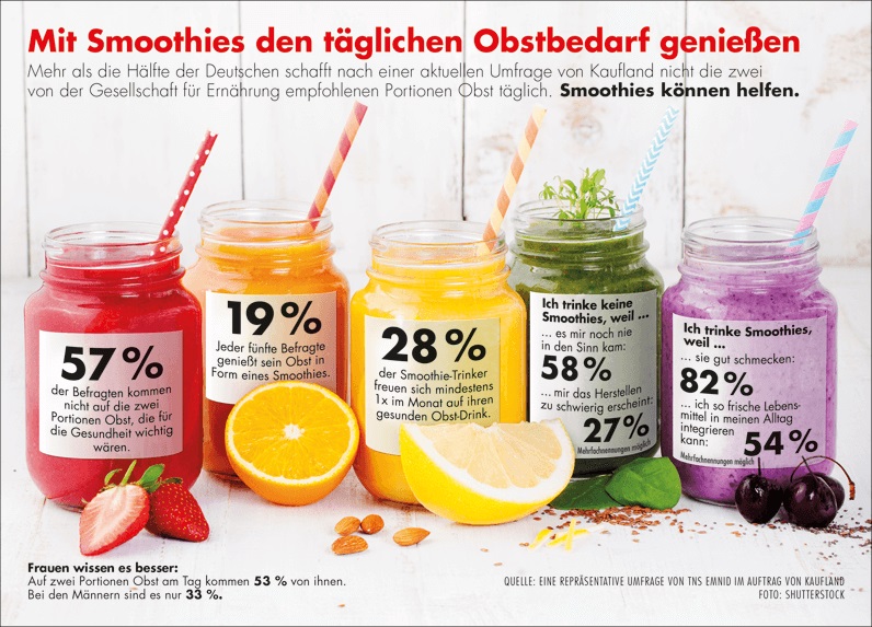 57 Prozent der Deutschen essen zu wenig Obst 57 Prozent der Deutschen essen zu wenig Obst