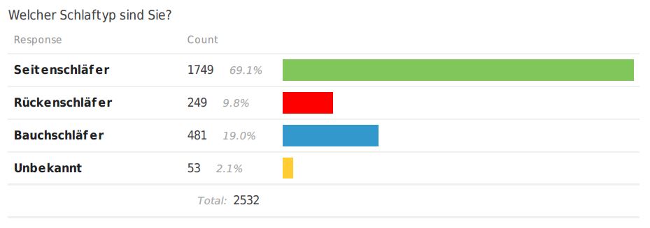 70 % derÖsterreicher schlafen in Seitenlage 70 % derÖsterreicher schlafen in Seitenlage
