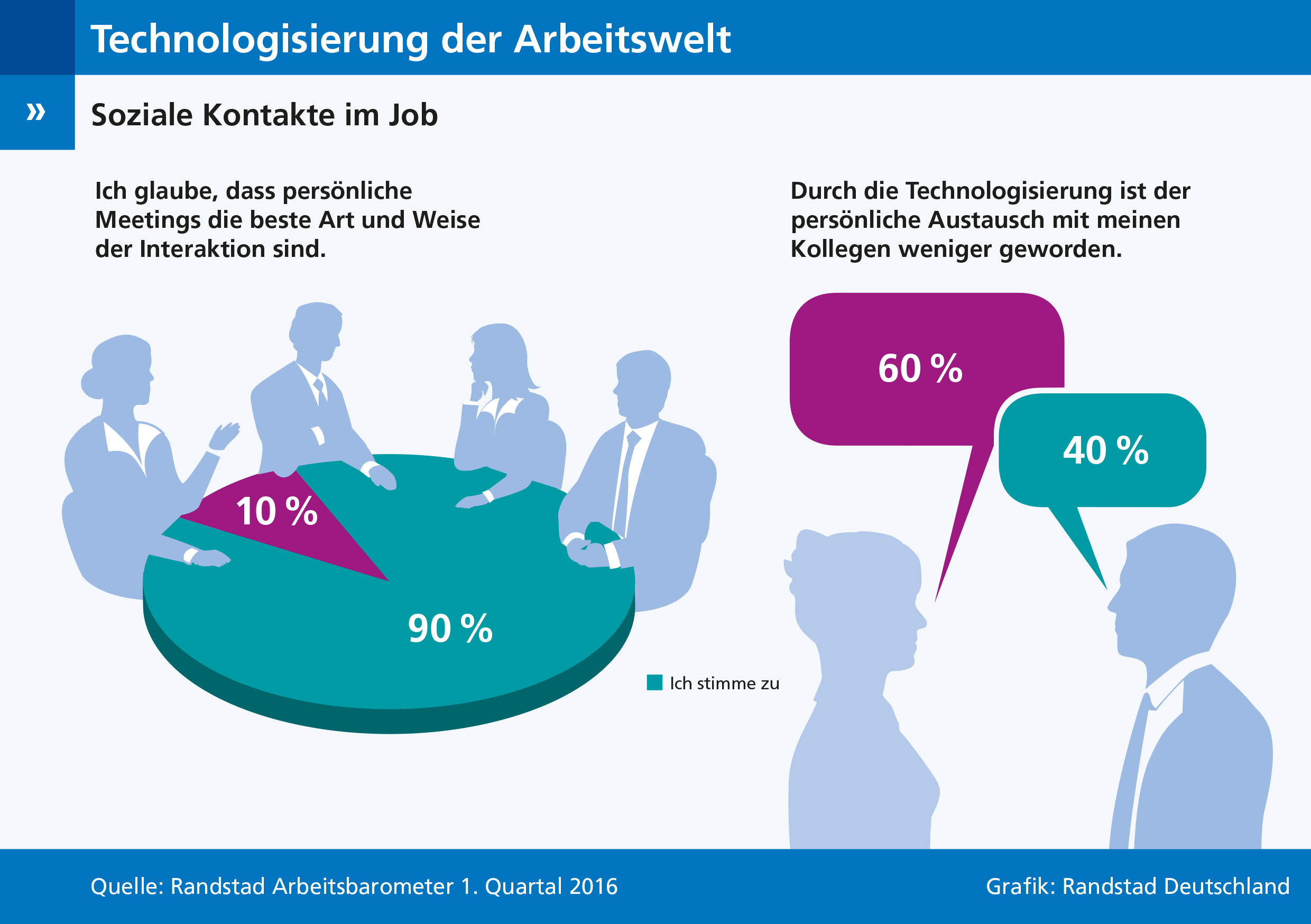 Die Technologisierung der Arbeitswelt hat Auswirkungen auf die sozialen Kontakte im Job.
