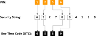 Das Swivel-Protokoll: PIN und Sicherheitszeichenfolge (SecurityString) generieren einen One-Time Cod Das Swivel-Protokoll: PIN und Sicherheitszeichenfolge (SecurityString) generieren einen One-Time Cod