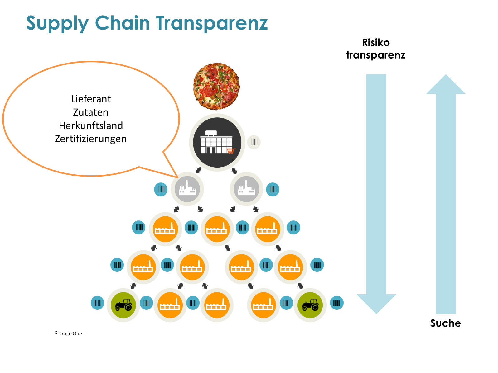 Übersicht zu allen Lieferanten, Zutaten und Herkunftsländer mit Transparency-One (Bildquelle: @Trace