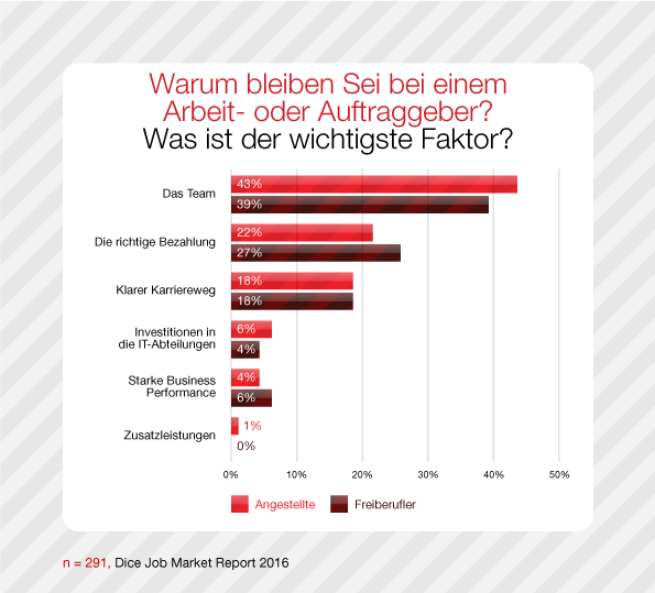 IT-Spezialisten: Gründe für Jobtreue