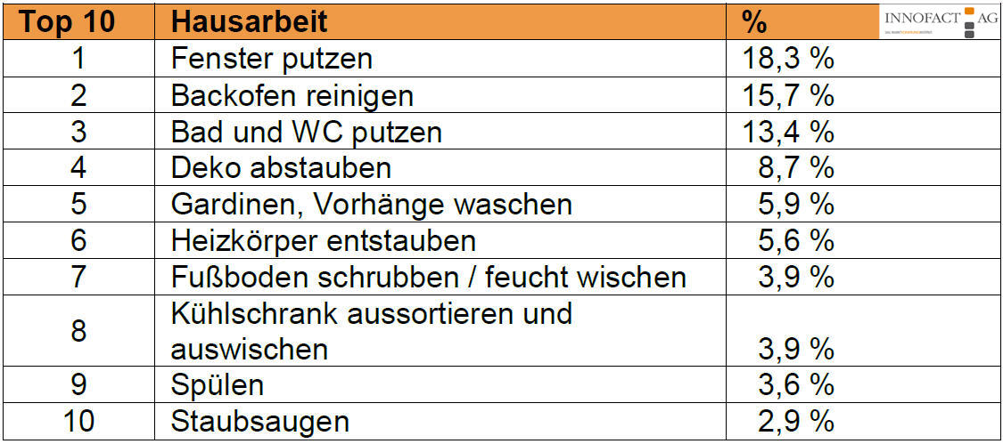 Die Top 10 der unbeliebtesten Hausarbeiten Die Top 10 der unbeliebtesten Hausarbeiten