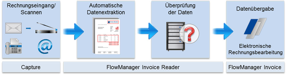 Der Rechnungsleser FlowManager Invoice Reader von LORENZ Orga. Abb. LORENZ Orga Der Rechnungsleser FlowManager Invoice Reader von LORENZ Orga. Abb. LORENZ Orga