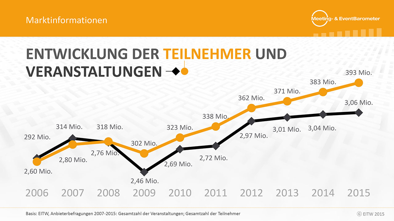 Entwicklung der Teilnehmer und Veranstaltungen in Deutschland