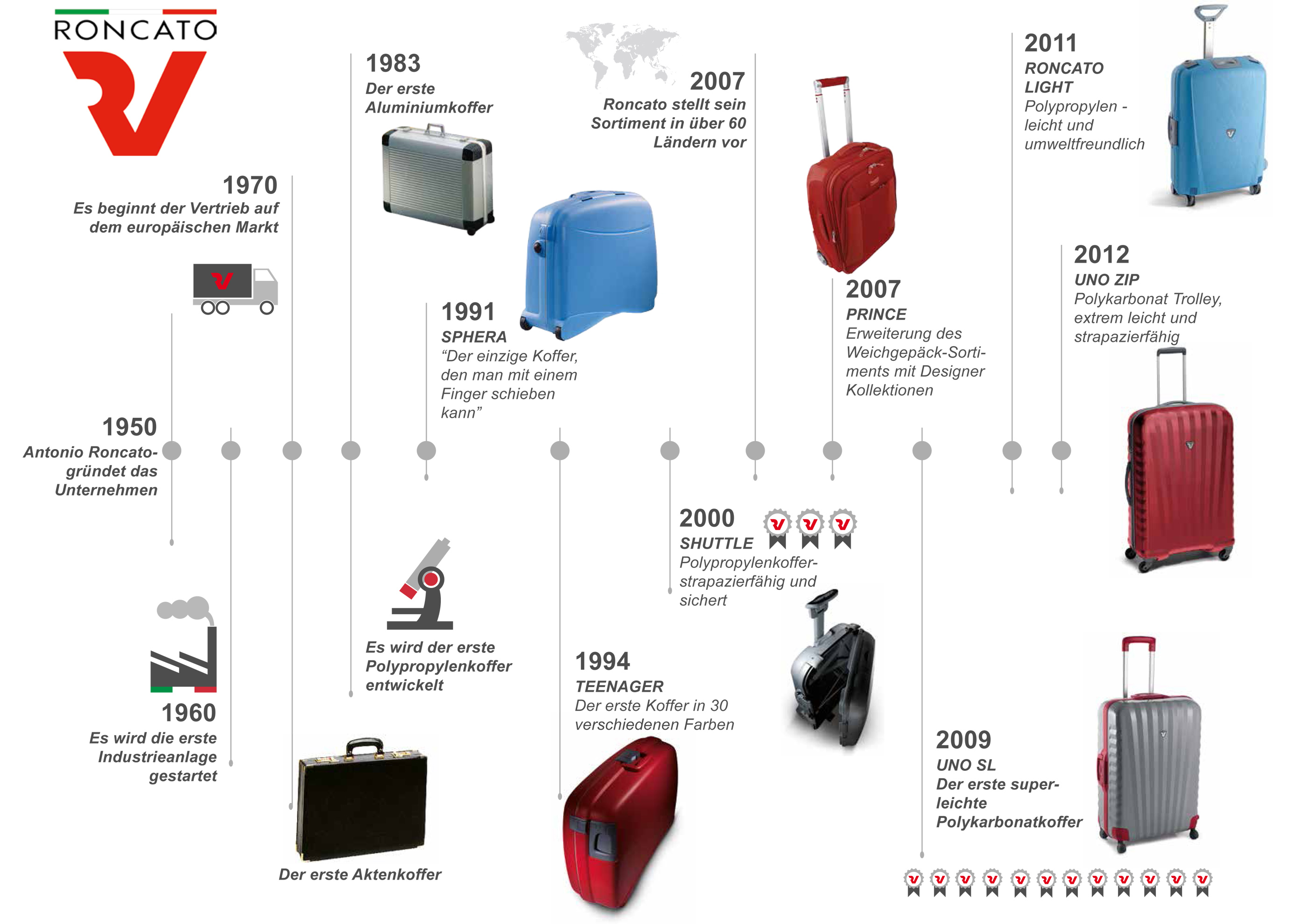 Evolution des Reisegepäcks bei Roncato