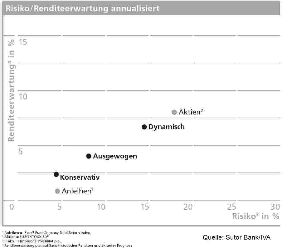 Wer den Zusammenhang zwischen Rendite und Risiko kennt, kann mit Schwankungen besser umgehen. Wer den Zusammenhang zwischen Rendite und Risiko kennt, kann mit Schwankungen besser umgehen.