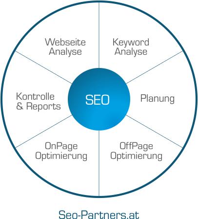 Suchmaschinenoptimierung von SEO Agentur in Wien