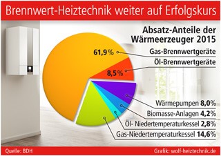 Grafik: wolf-heiztechnik.de Grafik: wolf-heiztechnik.de