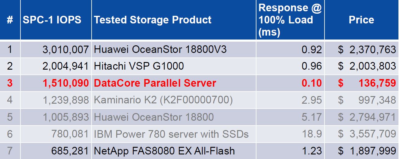 22013-Datacore-parallel-server-benchmark-spc-1 (Quelle: DataCore) 22013-Datacore-parallel-server-benchmark-spc-1 (Quelle: DataCore)