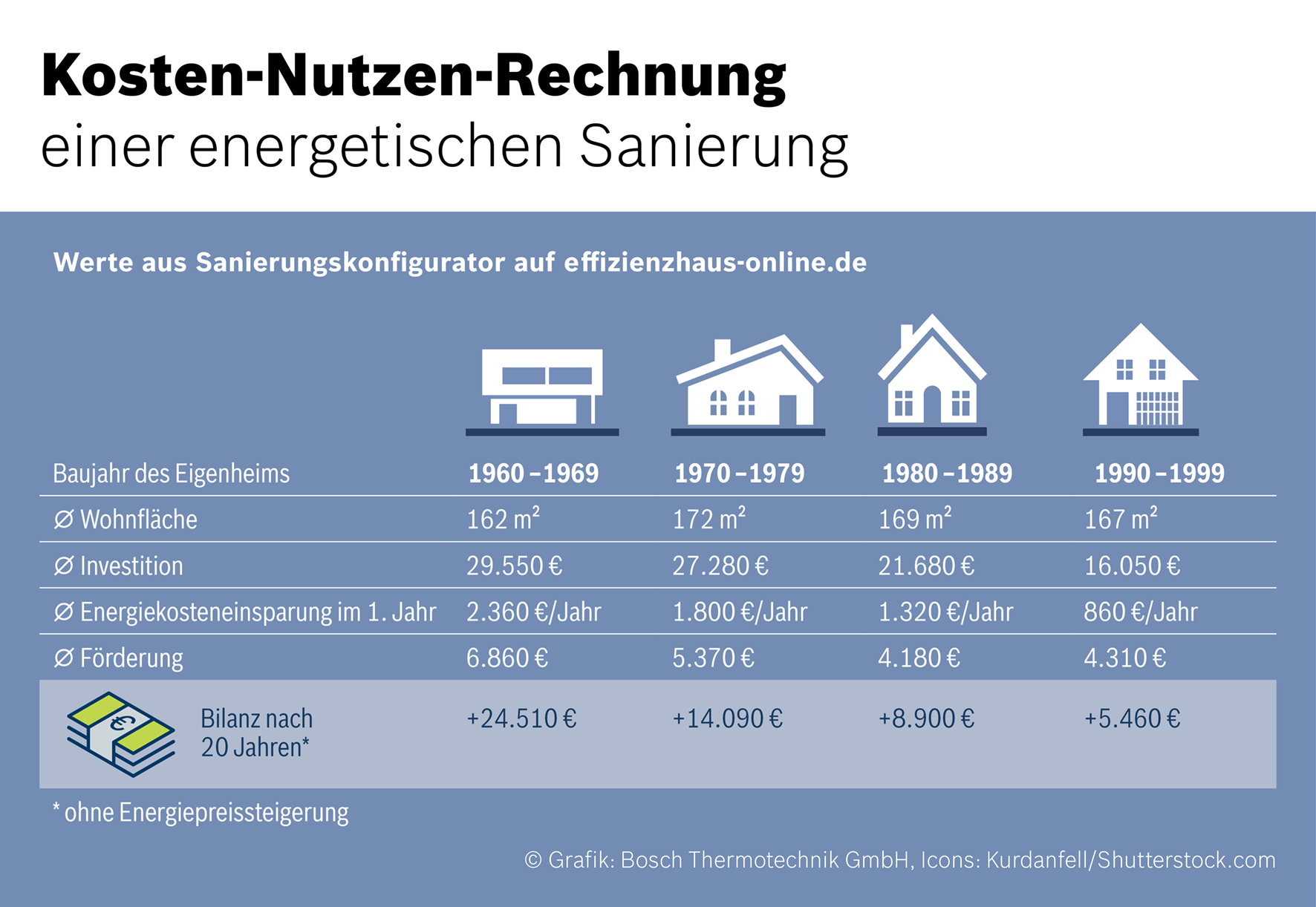 Kosten-Nutzen-Rechnung. (Bild: Bosch Thermotechnik GmbH, Icons: Kurdanfell/Shutterstock.com)