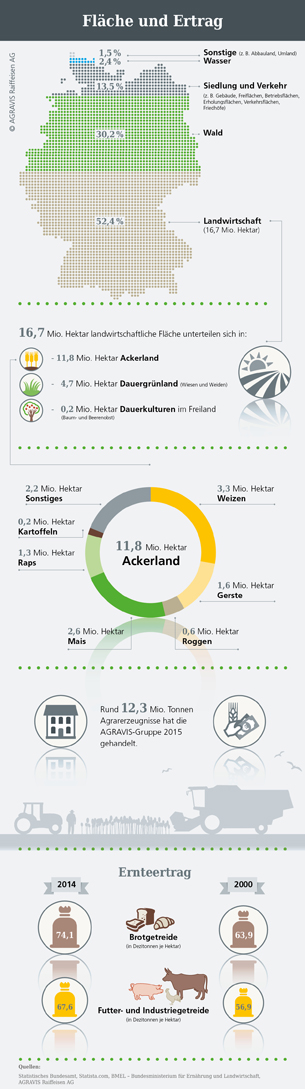 Die AGRAVIS-Infografik des Monats Mai Die AGRAVIS-Infografik des Monats Mai