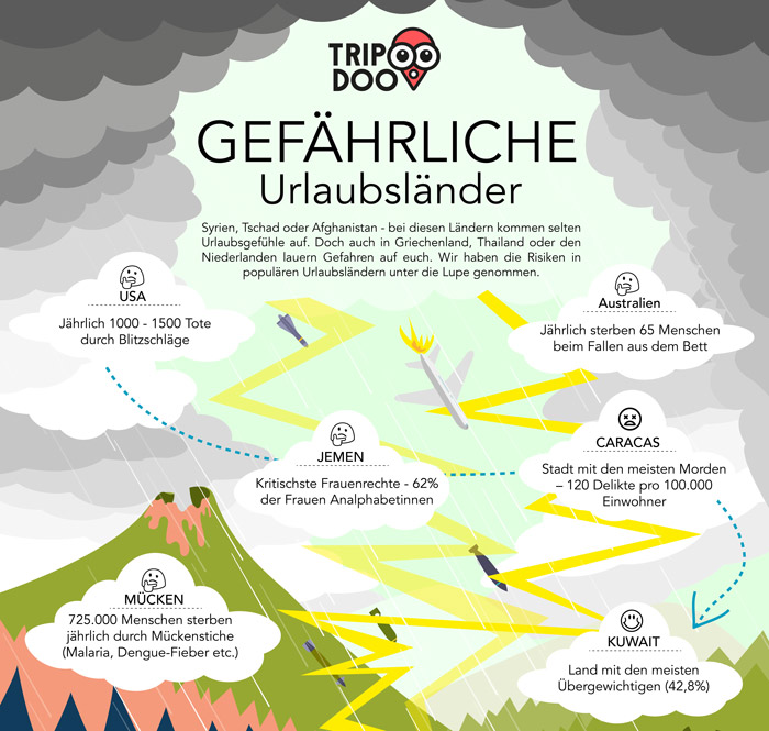 http://www.tripdoo.de/wp-content/uploads/2016/04/Tripdoo_infografik_Gefahren_in_Urlaubslaendern.jpg http://www.tripdoo.de/wp-content/uploads/2016/04/Tripdoo_infografik_Gefahren_in_Urlaubslaendern.jpg