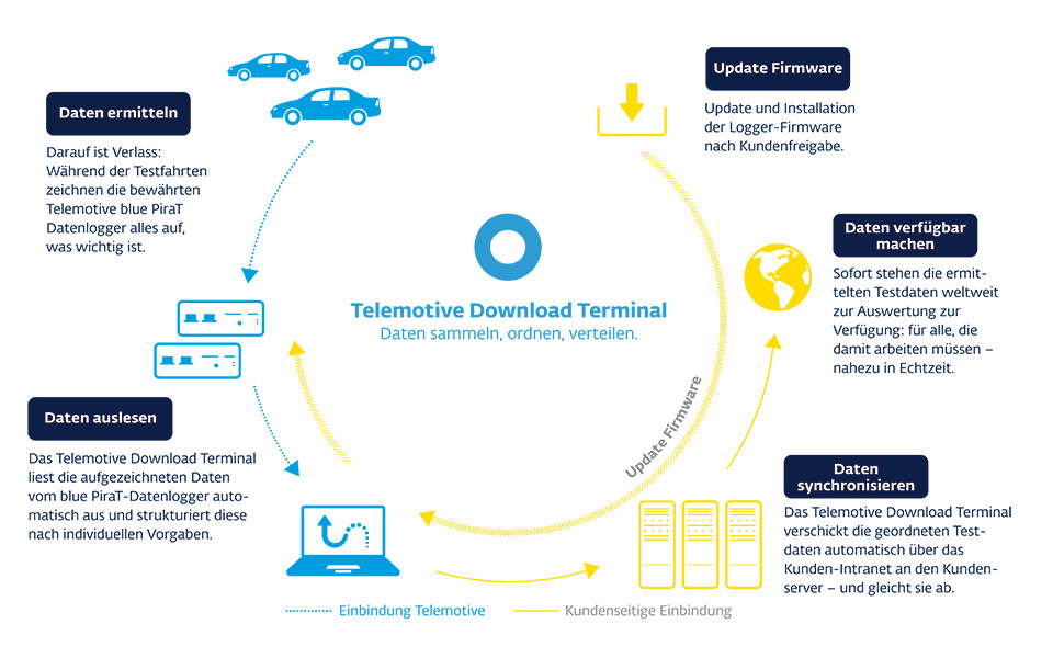 So funktioniert das Telemotive Download Terminal.